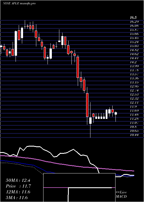 weekly chart AppleHospitality