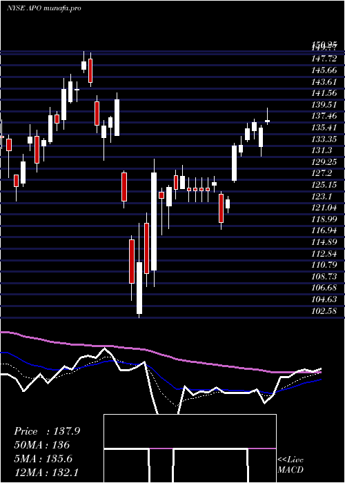 Daily chart ApolloGlobal