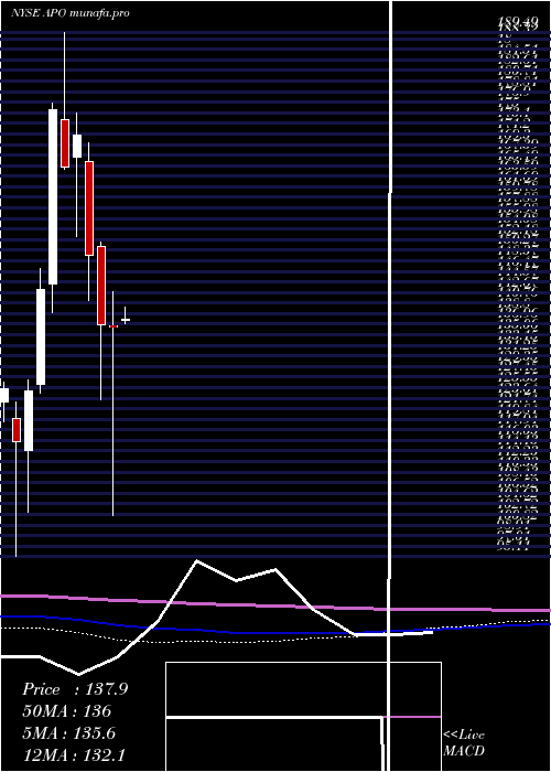  monthly chart ApolloGlobal