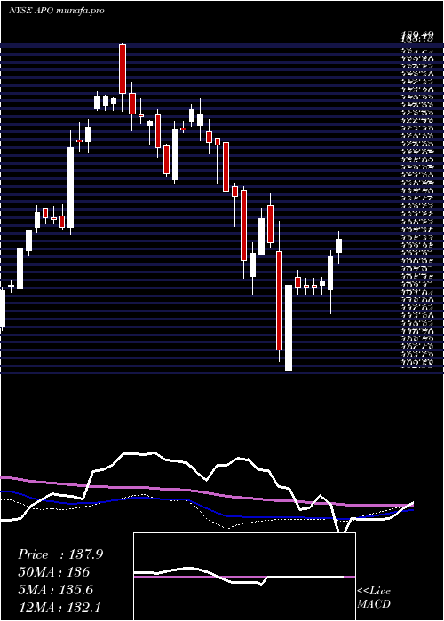  weekly chart ApolloGlobal