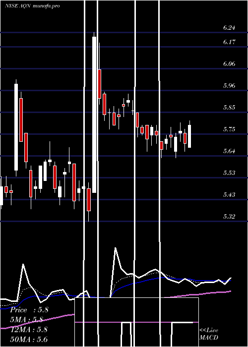 Daily chart AlgonquinPower