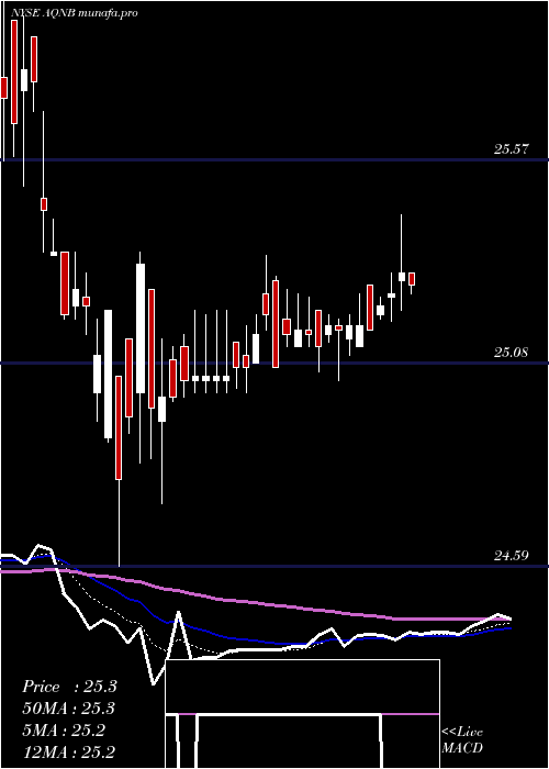 Daily chart AlgonquinPower
