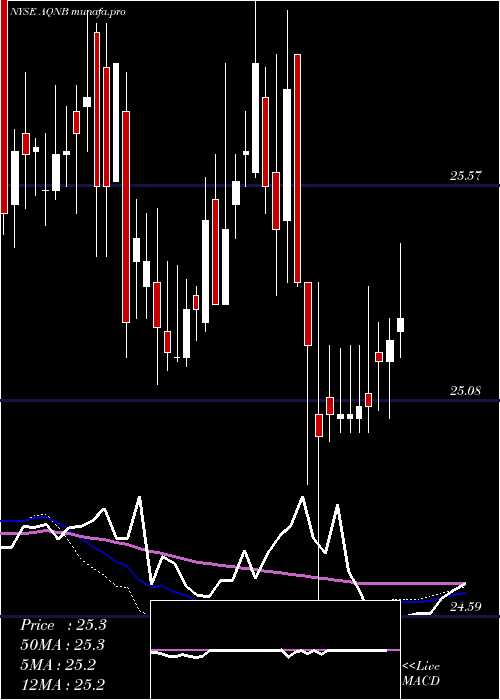 weekly chart AlgonquinPower
