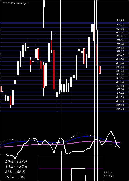 weekly chart AnteroResources