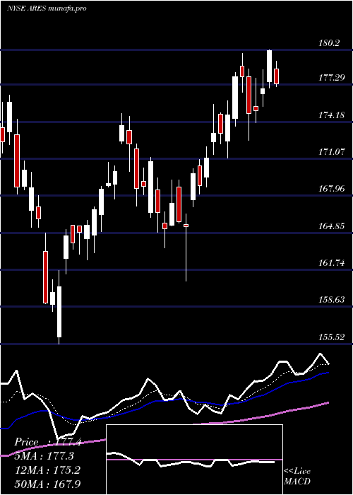  Daily chart AresManagement