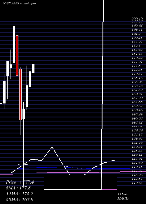  monthly chart AresManagement