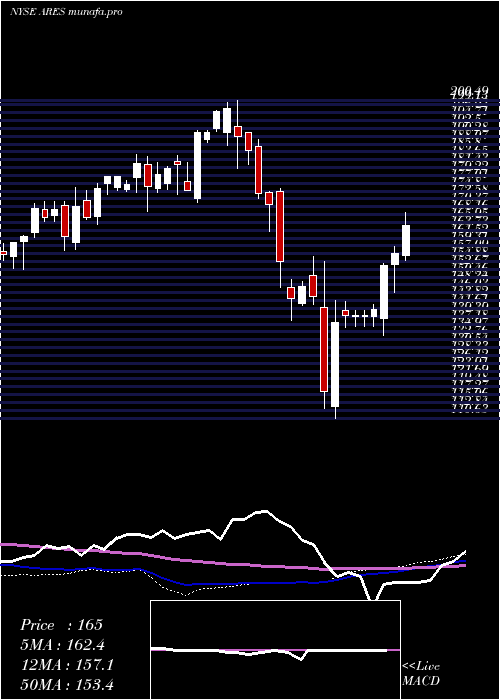  weekly chart AresManagement