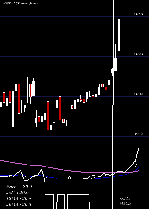 Daily chart ArgoGroup