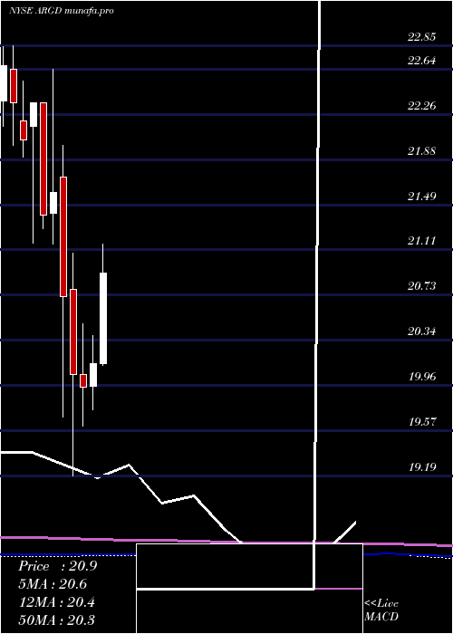 monthly chart ArgoGroup
