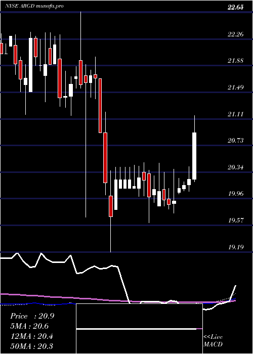 weekly chart ArgoGroup