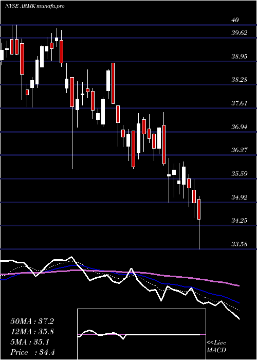  Daily chart Aramark