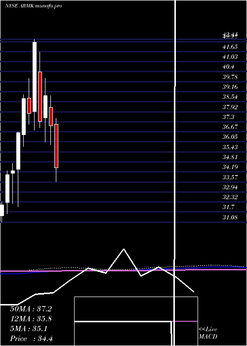  monthly chart Aramark