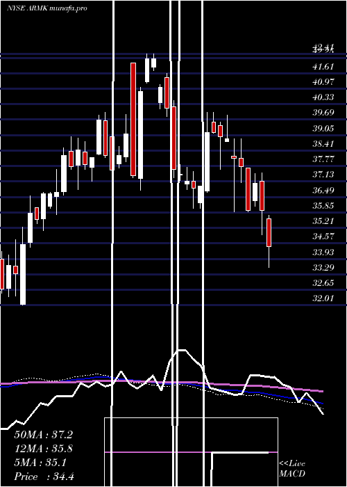  weekly chart Aramark