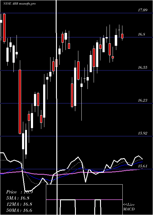  Daily chart ArmourResidential