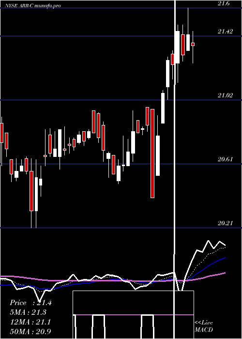  Daily chart ArmourResidential