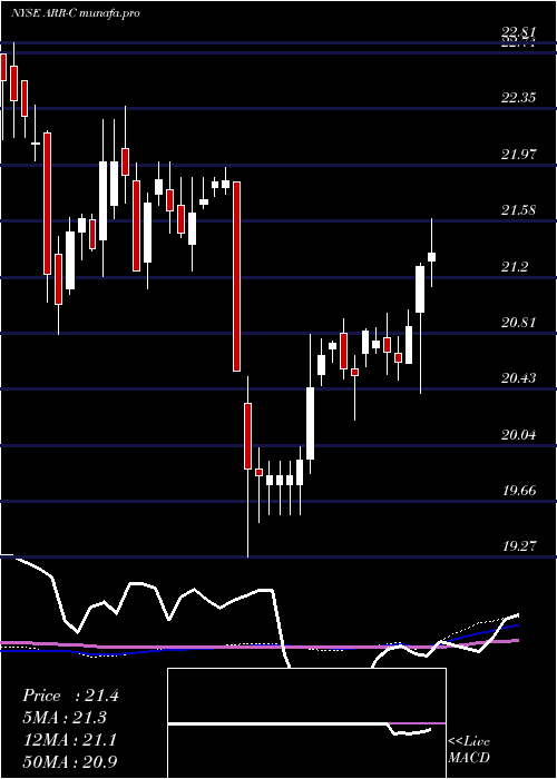 weekly chart ArmourResidential