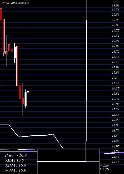 monthly chart ArmourResidential