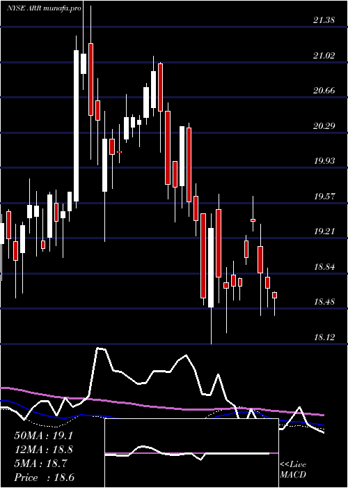  weekly chart ArmourResidential