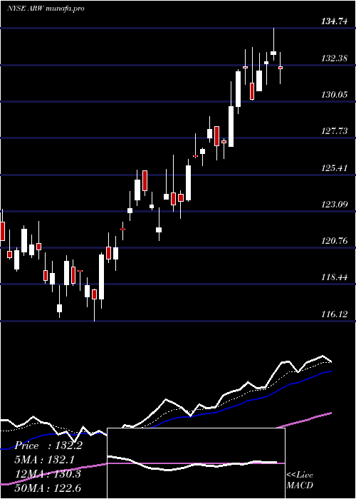 Daily chart ArrowElectronics