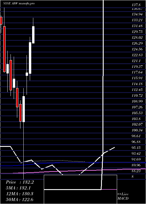 monthly chart ArrowElectronics
