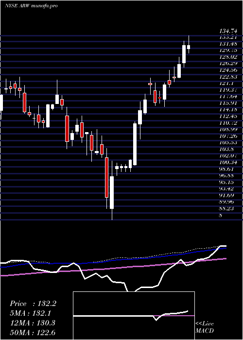 weekly chart ArrowElectronics