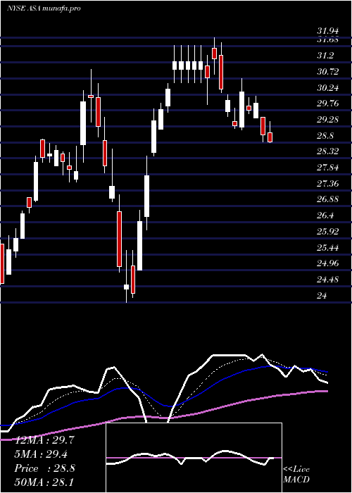 Daily chart AsaGold