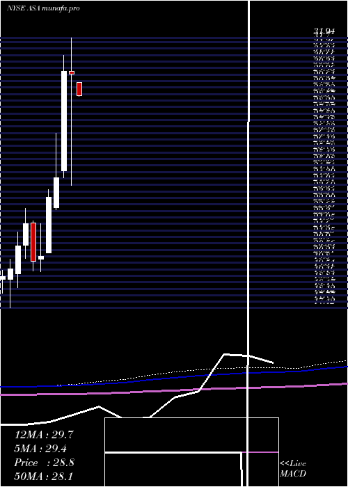 monthly chart AsaGold
