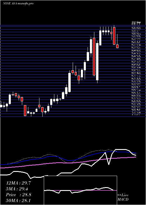 weekly chart AsaGold