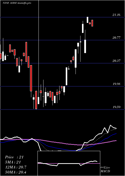  Daily chart AssociatedBanc