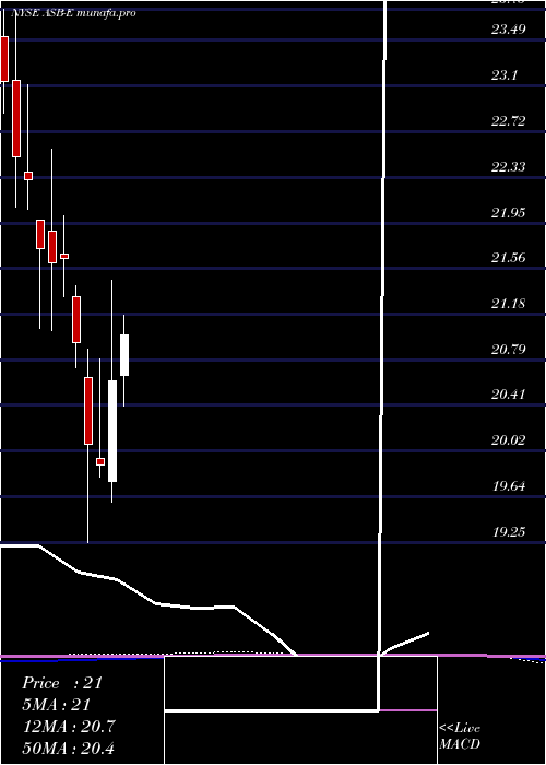 monthly chart AssociatedBanc