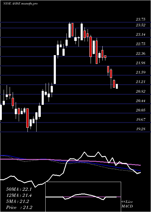  weekly chart AssociatedBanc