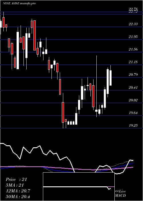 weekly chart AssociatedBanc