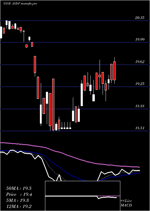 Daily chart AssociatedBanc