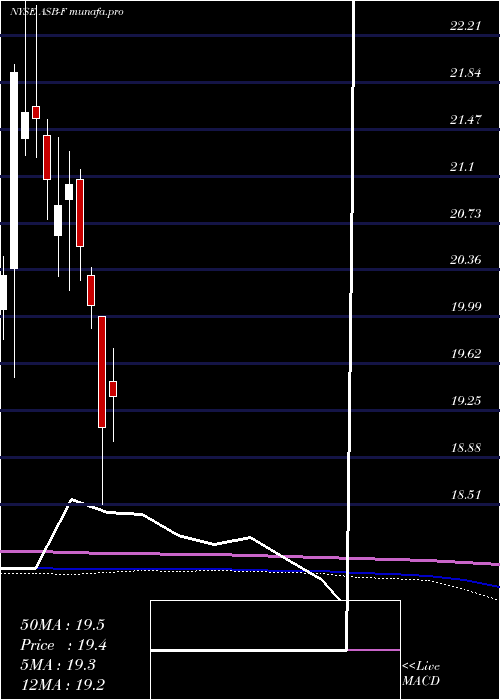 monthly chart AssociatedBanc