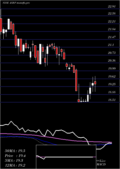 weekly chart AssociatedBanc
