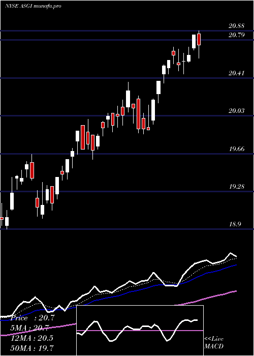 Daily chart AberdeenStandard