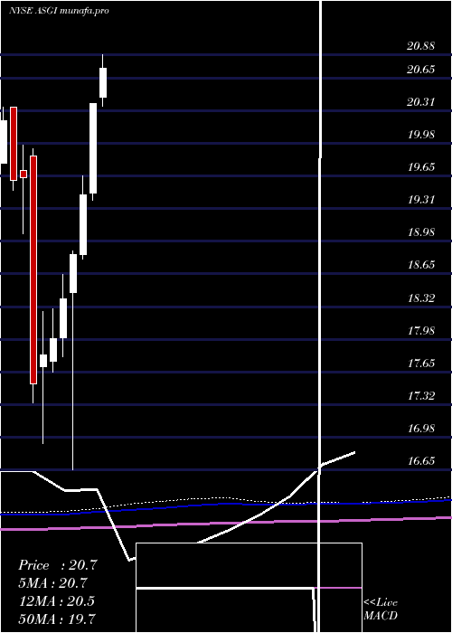  monthly chart AberdeenStandard