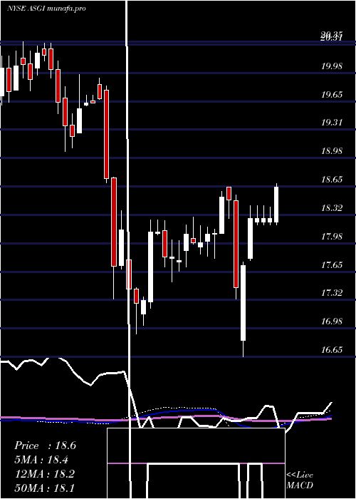  weekly chart AberdeenStandard