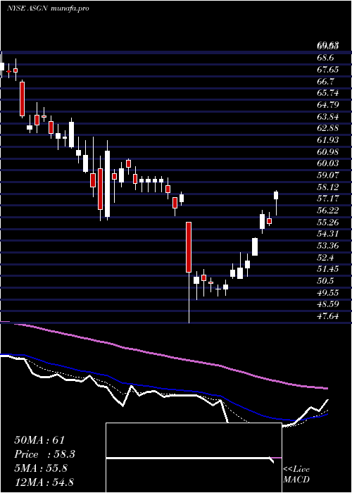 Daily chart AsgnIncorporated