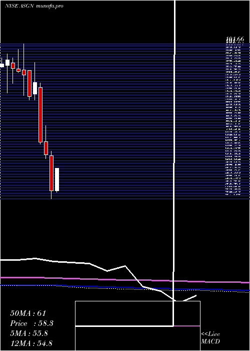 monthly chart AsgnIncorporated