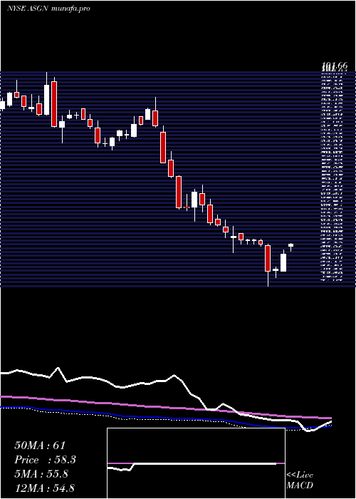 weekly chart AsgnIncorporated