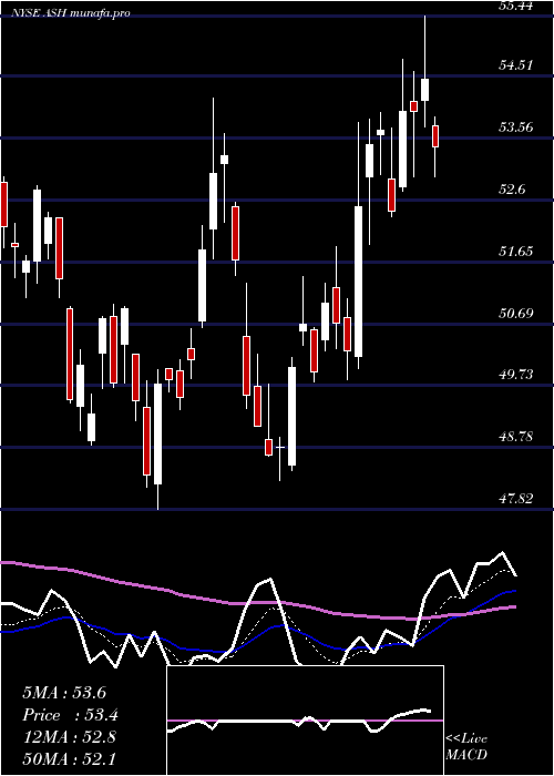  Daily chart AshlandGlobal