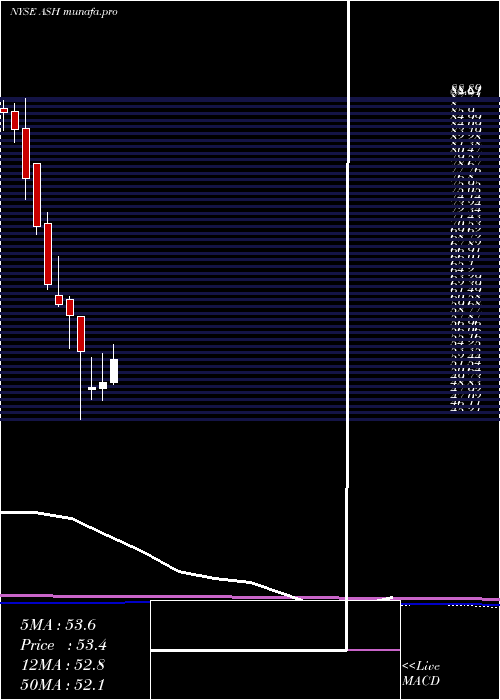 monthly chart AshlandGlobal