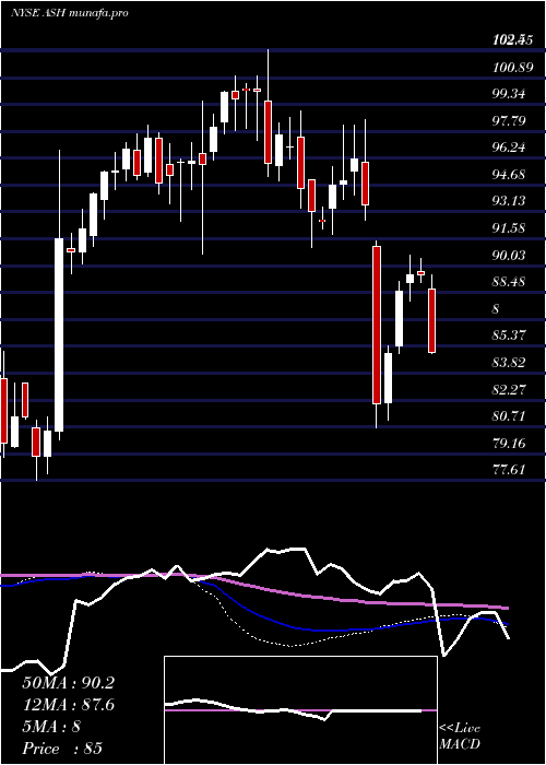  weekly chart AshlandGlobal