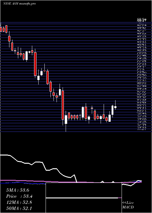 weekly chart AshlandGlobal
