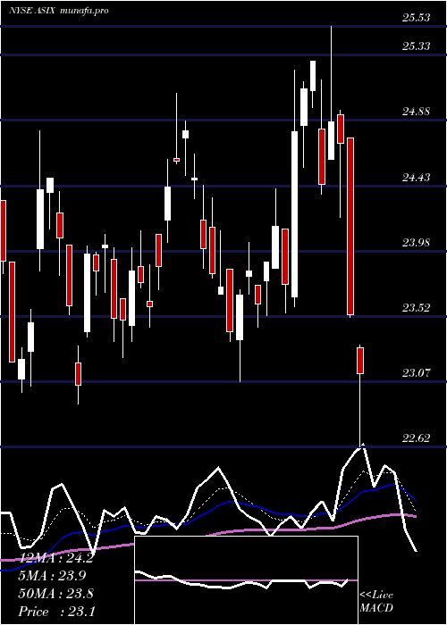  Daily chart AdvansixInc