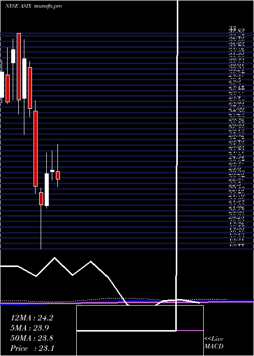 monthly chart AdvansixInc