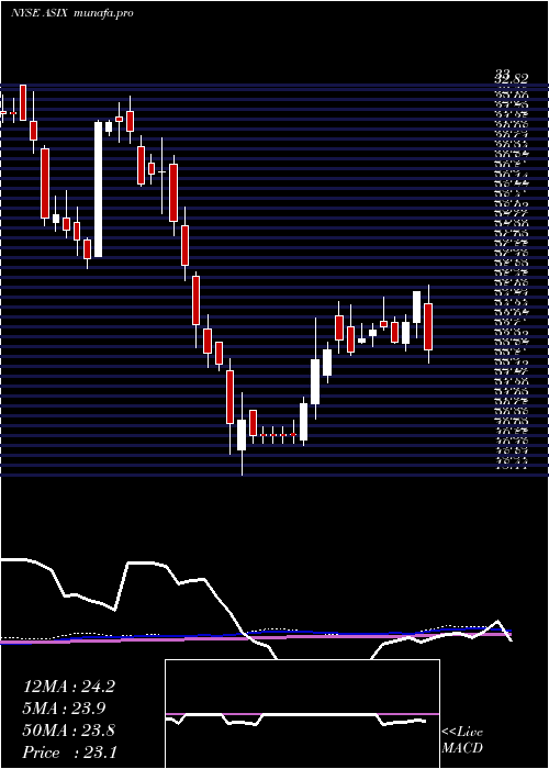 weekly chart AdvansixInc
