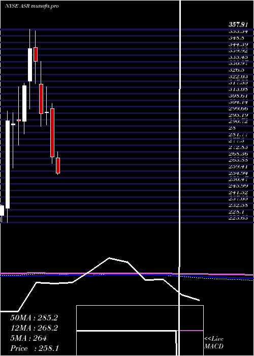  monthly chart GrupoAeroportuario