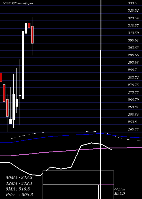 monthly chart GrupoAeroportuario